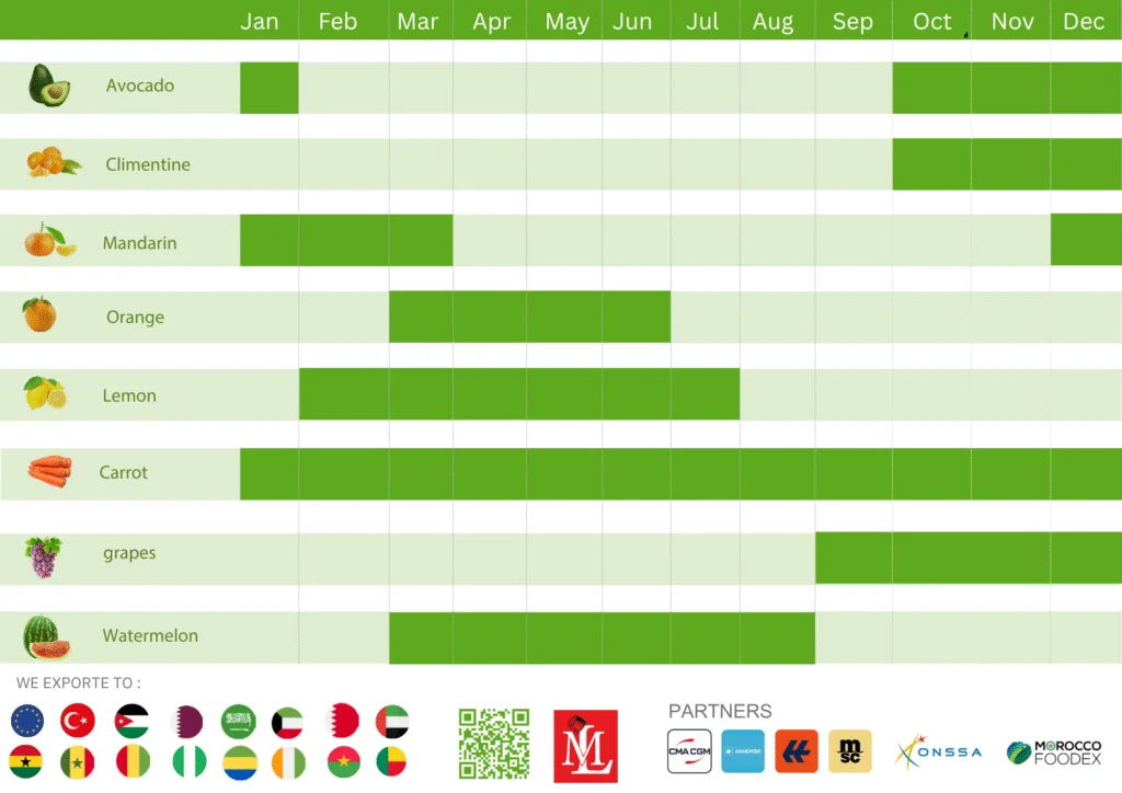 Programme officiel de récolte agricole du Maroc